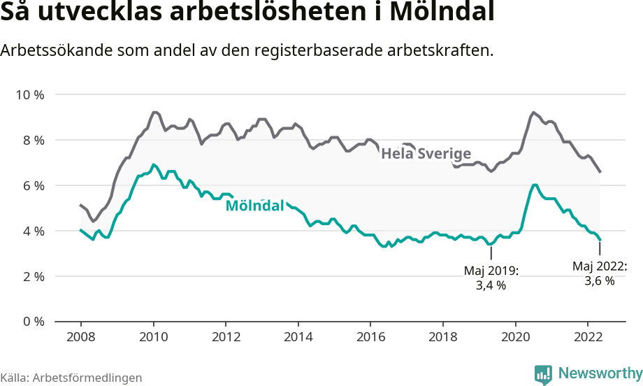 Graf: Arbetslöshet i Mölndals kommun